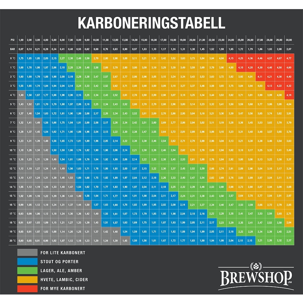 Et Brewshop-kullsyrediagram for Fatpakke 425g Sodastream 23L fat med pushfit-hurtigkoblinger viser CO₂-nivåer etter temperatur og trykk for ulike ølstiler - ideelt for bruk med regulatoren din, fargekodet etter type.