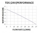Topsflo TD5 24V pumpe for ølbrygging thumbnail