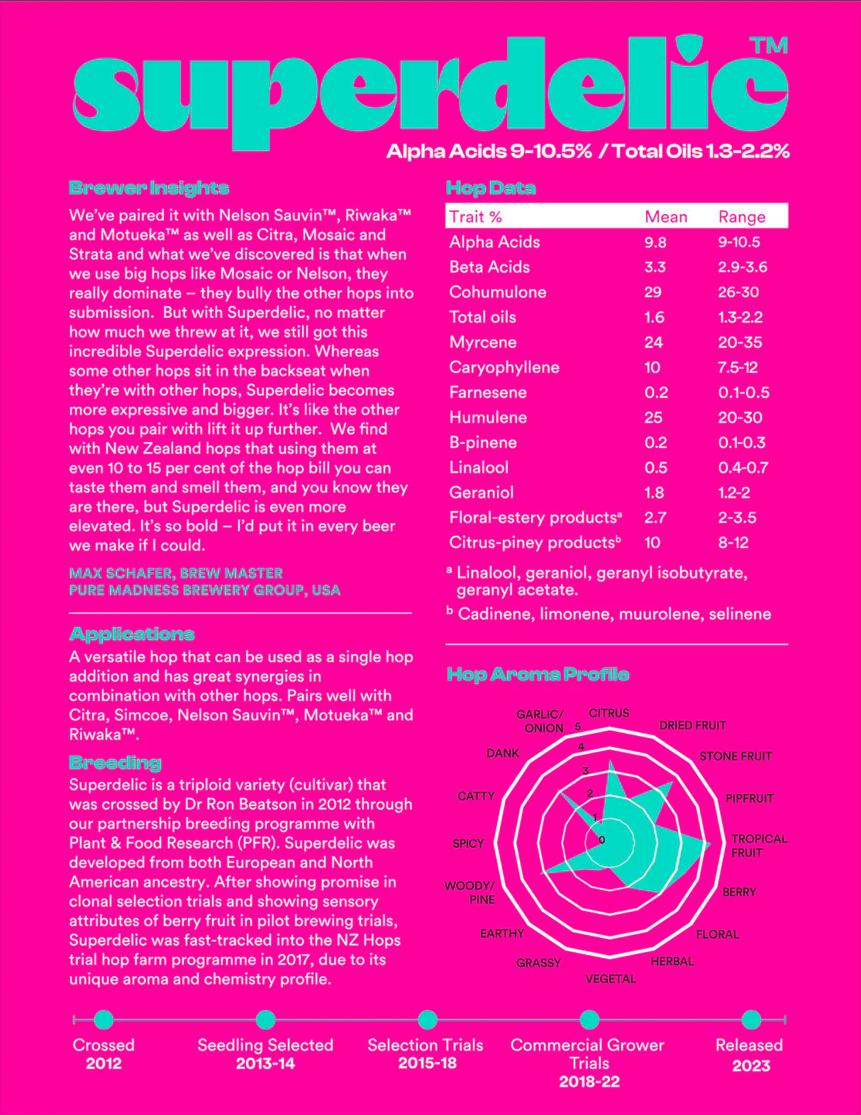 Superdelic 5kg humle pellets 2024 (10,1%)