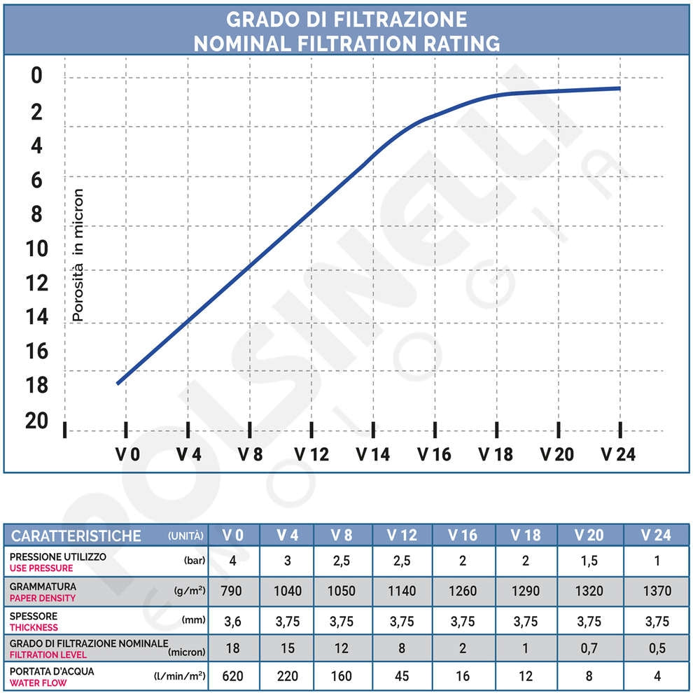 Diagram og tabell over filtreringsgrad, trykk og tykkelse for Grifo filterplater V0 til V24
